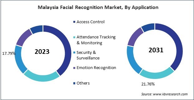 Asia Pacific Facial Recognition Market 