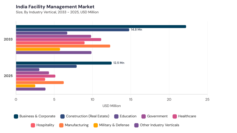 Asia Pacific Facility Management Market segment size and growth forecast