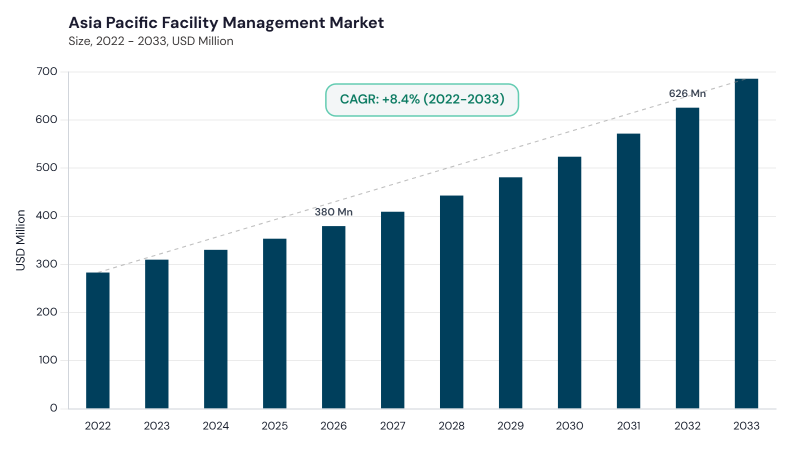 Asia Pacific Facility Management Market size and growth forecast (2022-2033)