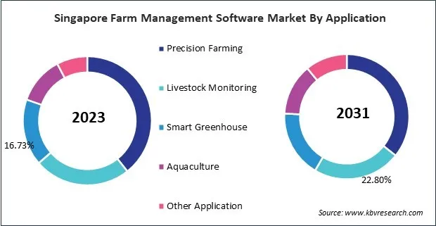 Asia Pacific Farm Management Software Market 