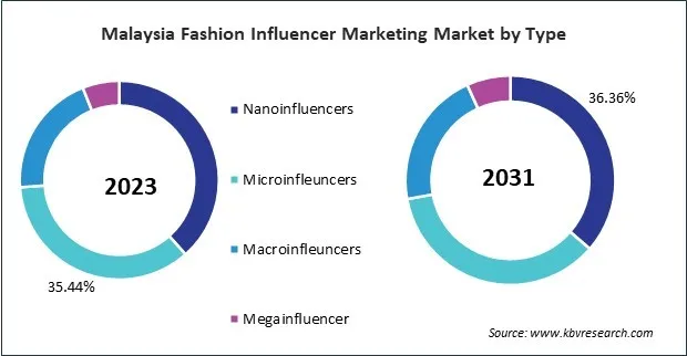 Asia Pacific Fashion Influencer Marketing Market Asia Pacific Fashion Influencer Marketing Market