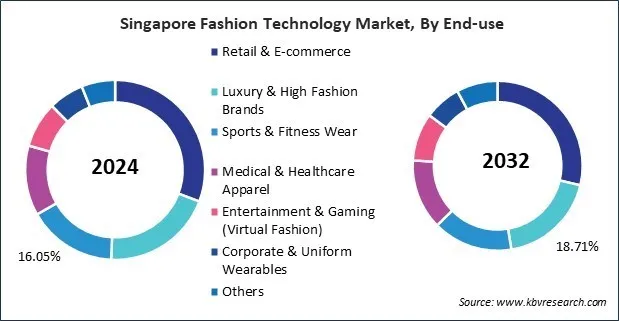 Asia Pacific Fashion Technology Market Asia Pacific Fashion Technology Market