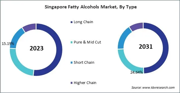 Asia Pacific Fatty Alcohols Market Asia Pacific Fatty Alcohols Market