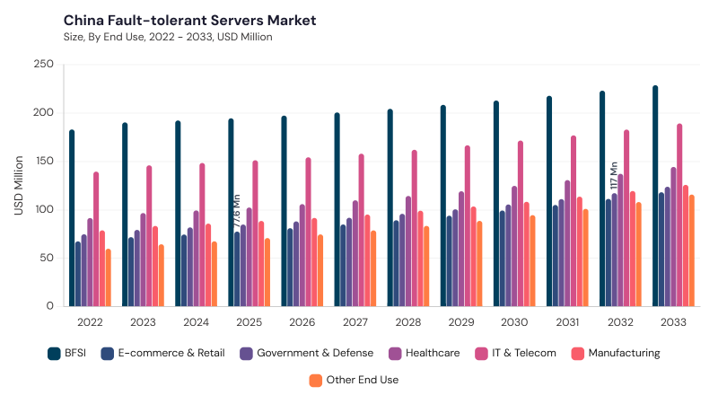 Asia Pacific Fault-tolerant Servers Market segment size and growth forecast Asia Pacific Fault-tolerant Servers Market segment size and growth forecast