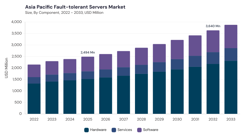 Asia Pacific Fault-tolerant Servers Market size and growth forecast (2022-2033) Asia Pacific Fault-tolerant Servers Market size and growth forecast (2022-2033)