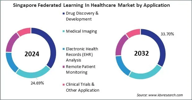 Asia Pacific Federated Learning In Healthcare Market
