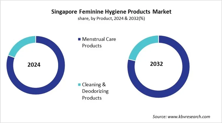 Country Feminine Hygiene Products Market Size by Segmentation Country Feminine Hygiene Products Market Size by Segmentation