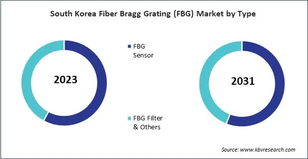 Asia Pacific Fiber Bragg Grating (FBG) Market 