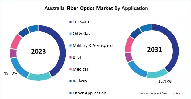Asia Pacific Fiber Optics Market Asia Pacific Fiber Optics Market