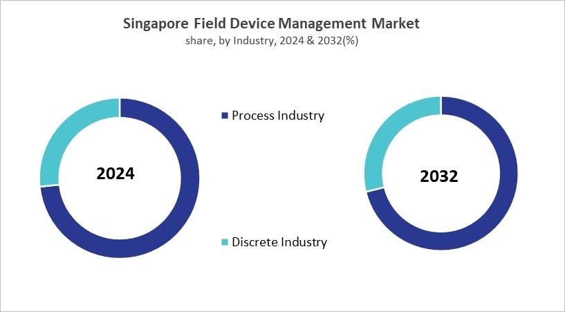 Asia Pacific Field Device Management Market Size by Segmentation Specific with Country