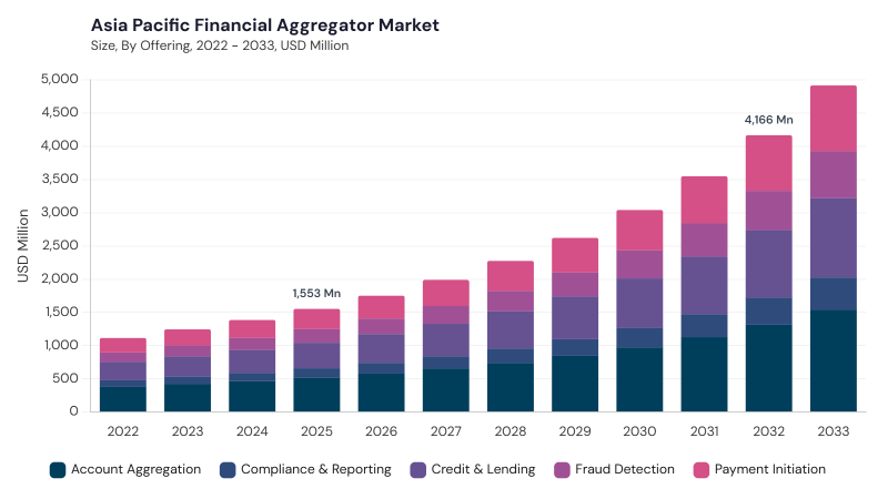 Asia Pacific Financial Aggregator Market segment size and growth forecast Asia Pacific Financial Aggregator Market segment size and growth forecast