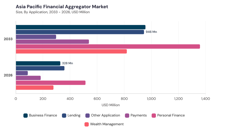 Asia Pacific Financial Aggregator Market size and growth forecast (2022-2033) Asia Pacific Financial Aggregator Market size and growth forecast (2022-2033)