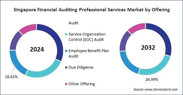 Asia Pacific Financial Auditing Professional Services Market