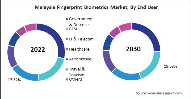 Asia Pacific Fingerprint Biometrics Market