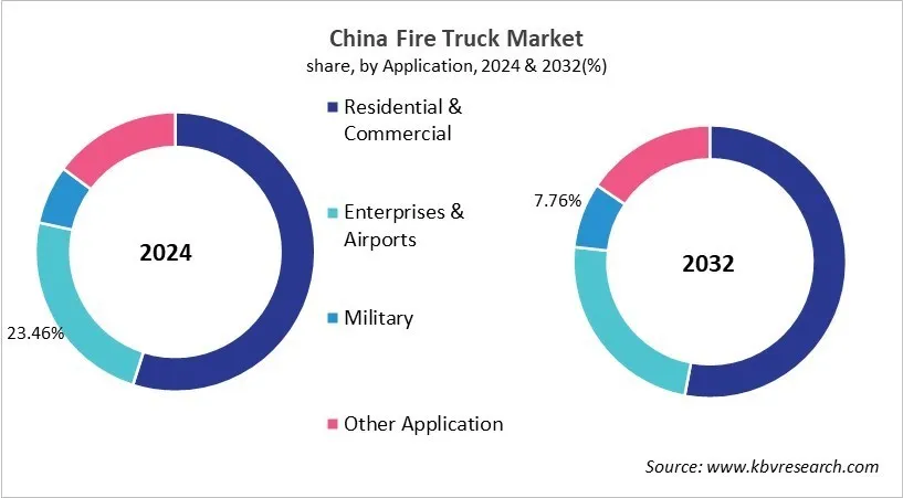 Country Fire Truck Market Size by Segmentation