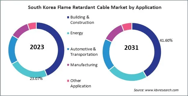 Asia Pacific Flame Retardant Cable Market Asia Pacific Flame Retardant Cable Market