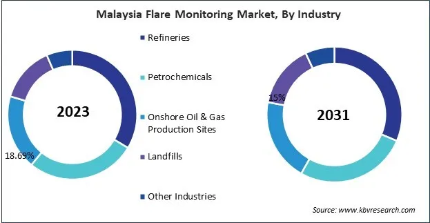 Asia Pacific Flare Monitoring Market 
