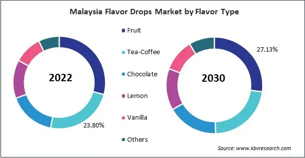 Asia Pacific Flavor Drops Market