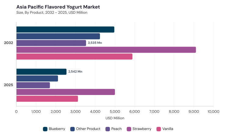 Asia Pacific Flavored Yogurt Market segment size and growth forecast