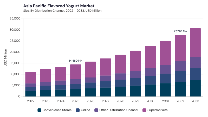Asia Pacific Flavored Yogurt Market size and growth forecast (2022-2033)