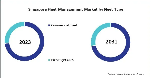 Asia Pacific Fleet Management Market 