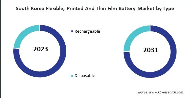 Asia Pacific Flexible, Printed And Thin Film Battery Market 