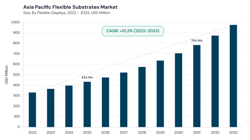 Asia Pacific Flexible Substrates Market segment size and growth forecast Asia Pacific Flexible Substrates Market segment size and growth forecast