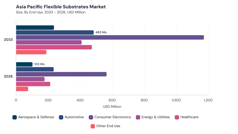 Asia Pacific Flexible Substrates Market size and growth forecast (2022-2033) Asia Pacific Flexible Substrates Market size and growth forecast (2022-2033)
