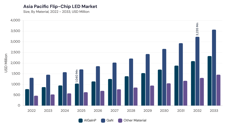 Asia Pacific Flip-Chip LED Market segment size and growth forecast