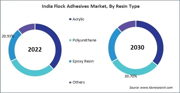 Asia Pacific Flock Adhesives Market