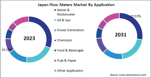 Asia Pacific Flow Meters Market 
