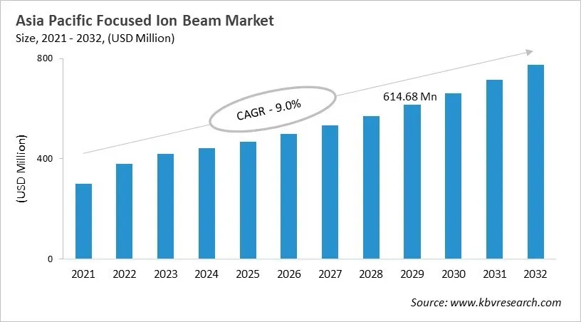 Asia Pacific Focused Ion Beam Market Size, 2021 - 2032