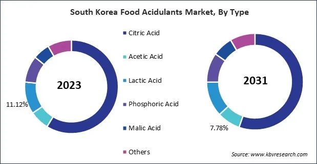 Asia Pacific Food Acidulants Market Asia Pacific Food Acidulants Market