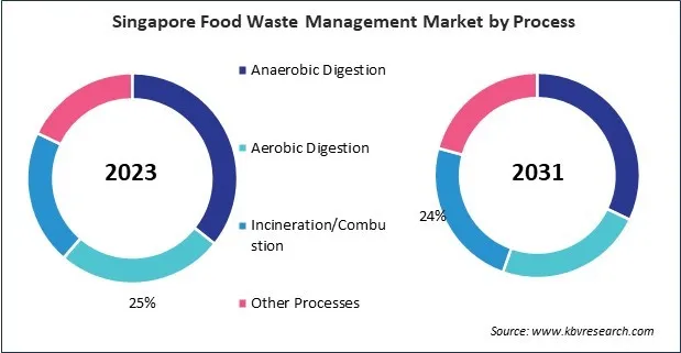Asia Pacific Food Waste Management Market 