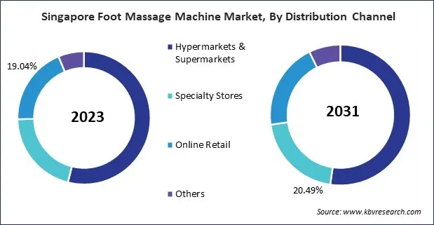 Asia Pacific Foot Massage Machine Market Asia Pacific Foot Massage Machine Market