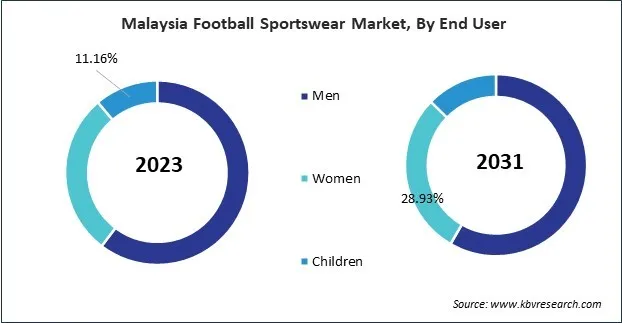 Asia Pacific Football Sportswear Market Asia Pacific Football Sportswear Market