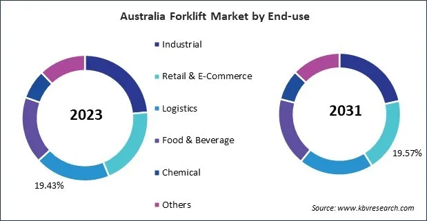 Asia Pacific Forklift Market Asia Pacific Forklift Market