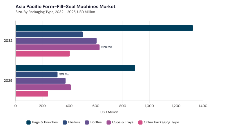 Asia Pacific Form-Fill-Seal Machines Market segment size and growth forecast