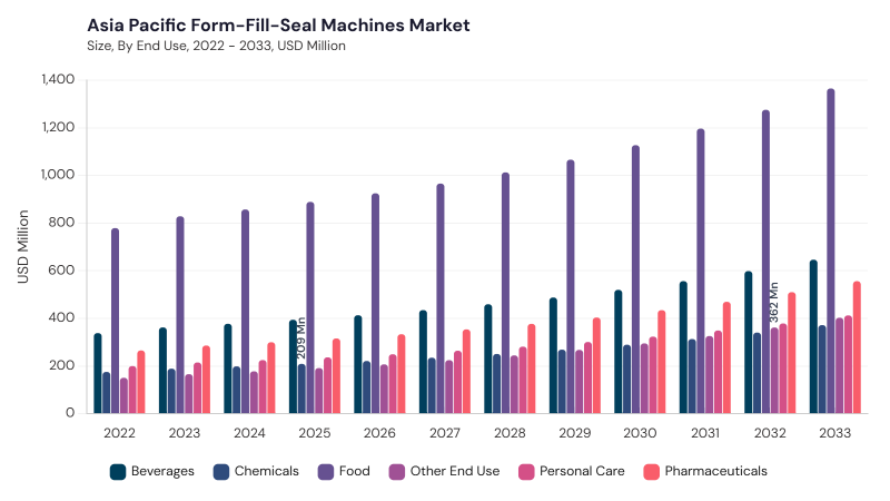 Asia Pacific Form-Fill-Seal Machines Market size and growth forecast (2022-2033)