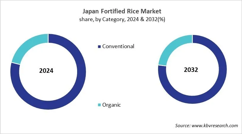Country Fortified Rice Market Size by Segmentation