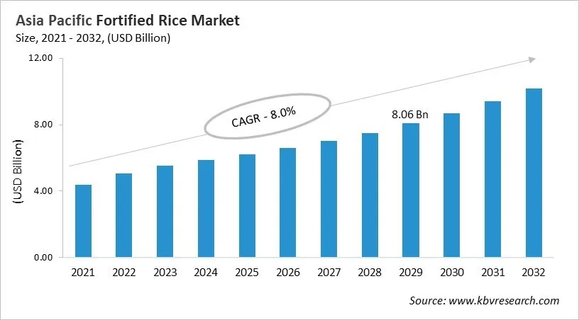 Asia Pacific Fortified Rice Market Size, 2021 - 2032