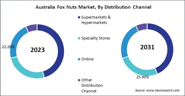 Asia Pacific Fox Nuts Market 