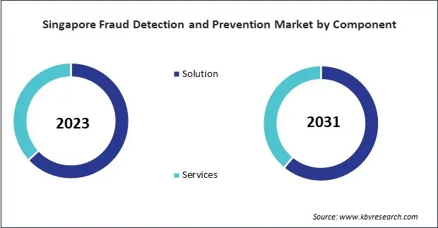 Asia Pacific Fraud Detection and Prevention Market 