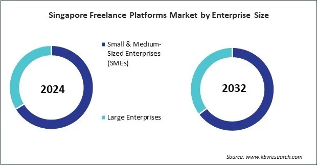 Asia Pacific Freelance Platforms Market Asia Pacific Freelance Platforms Market