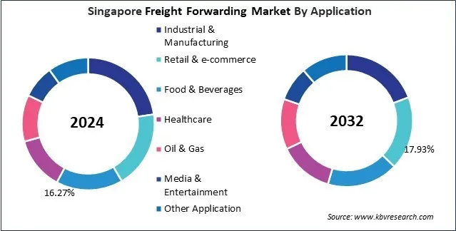Asia Pacific Freight Forwarding Market