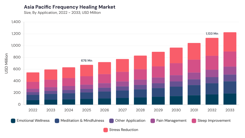 Asia Pacific Frequency Healing Market segment size and growth forecast