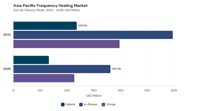 Asia Pacific Frequency Healing Market size and growth forecast (2022-2033)