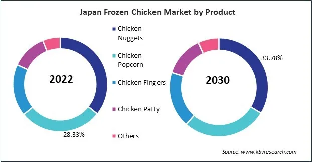 Asia Pacific Frozen Chicken Market Asia Pacific Frozen Chicken Market