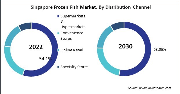 Asia Pacific Frozen Fish Market