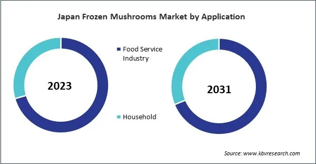 Asia Pacific Frozen Mushrooms Market
